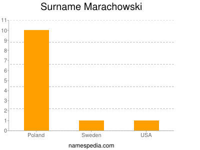 Surname Marachowski