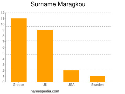 Surname Maragkou