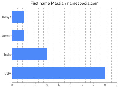 prenom Maraiah