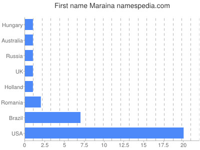 prenom Maraina