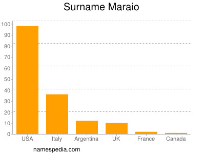 Surname Maraio