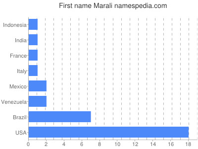 prenom Marali