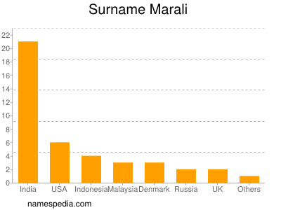 Surname Marali