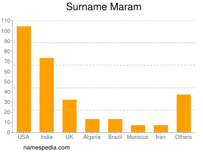 Surname Maram