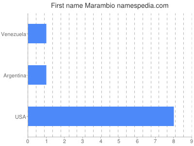 Given name Marambio