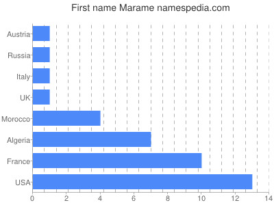 Given name Marame