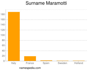 Surname Maramotti