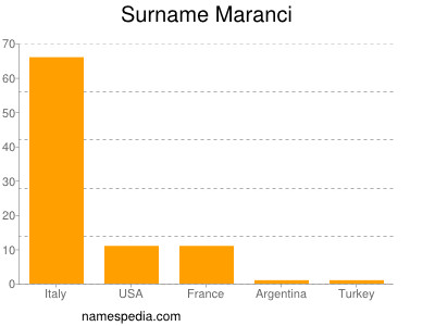 Surname Maranci