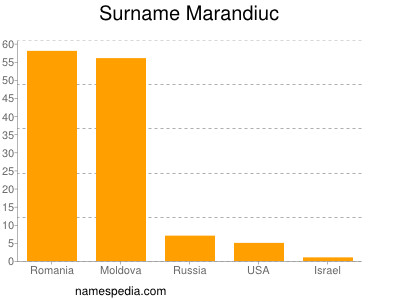 Surname Marandiuc