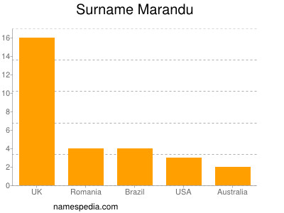 Surname Marandu