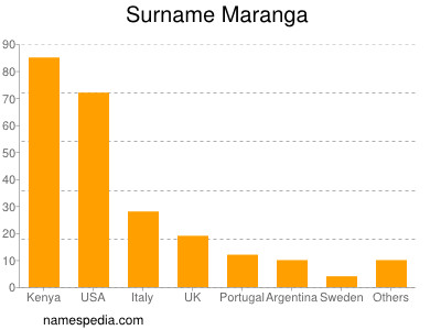 Surname Maranga