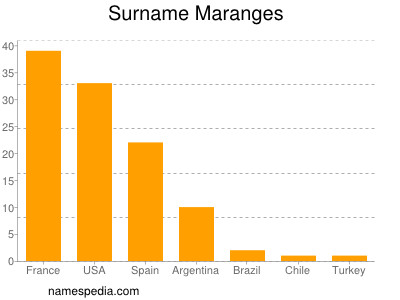 Familiennamen Maranges