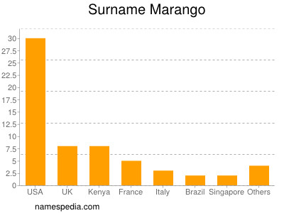 Surname Marango