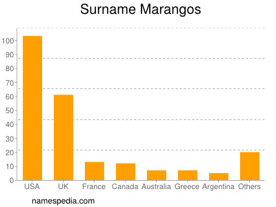 Surname Marangos