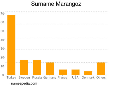 Surname Marangoz