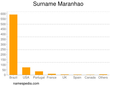 Surname Maranhao