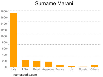 Surname Marani