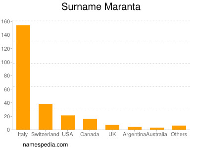 Surname Maranta