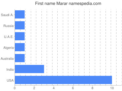 Given name Marar