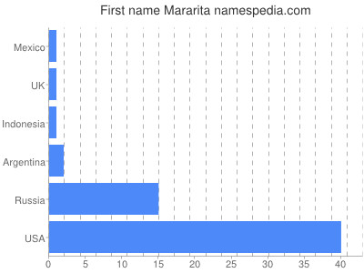 Given name Mararita