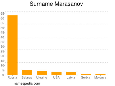 Surname Marasanov