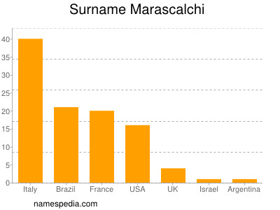 Surname Marascalchi