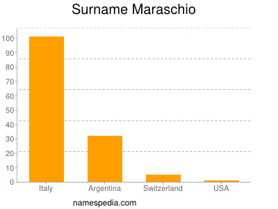 Surname Maraschio