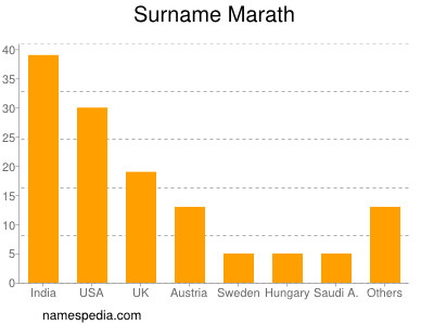 Surname Marath