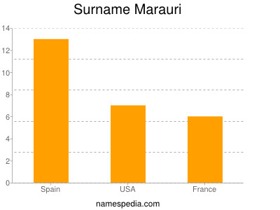 Surname Marauri