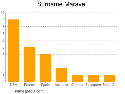 Familiennamen Marave