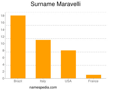 Surname Maravelli