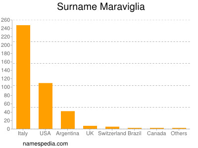 Surname Maraviglia