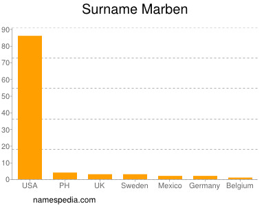 Surname Marben