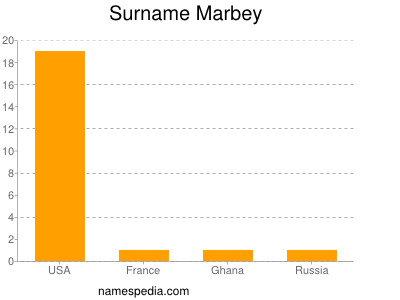 Surname Marbey