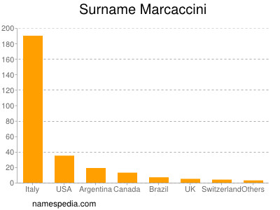 Surname Marcaccini