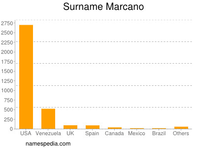 Surname Marcano