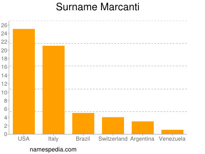 Surname Marcanti
