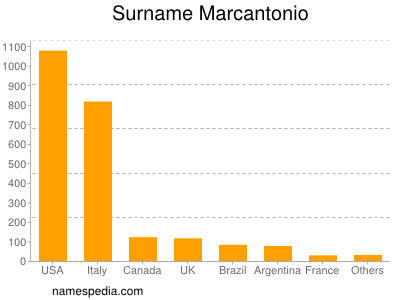 Surname Marcantonio