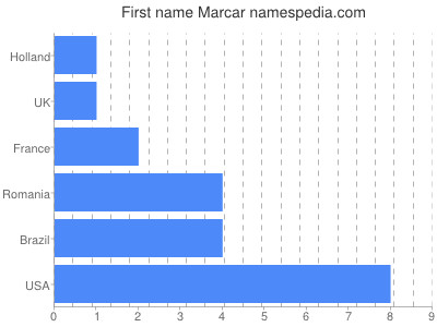 Given name Marcar