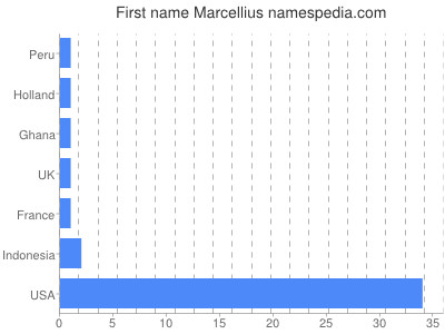 prenom Marcellius