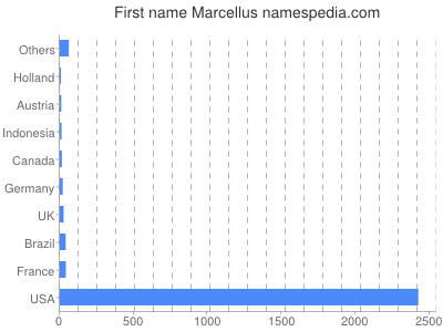 prenom Marcellus