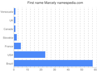 Given name Marcely