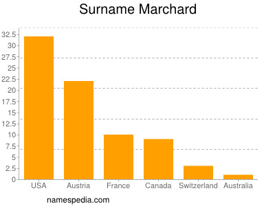 Surname Marchard