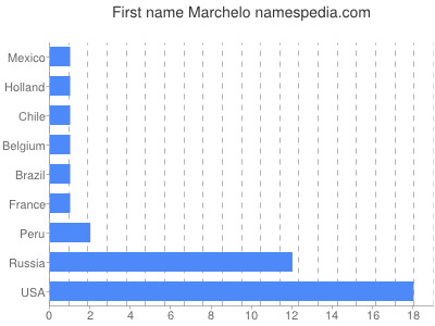 Given name Marchelo