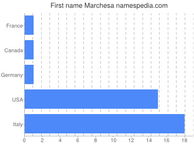 Given name Marchesa