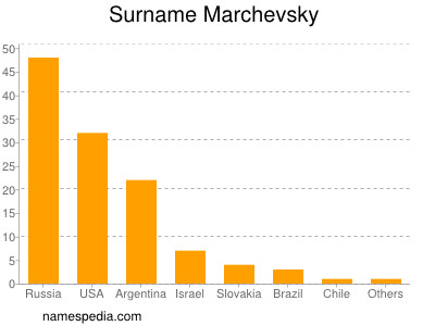 Surname Marchevsky
