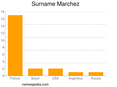 Surname Marchez