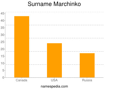 Surname Marchinko
