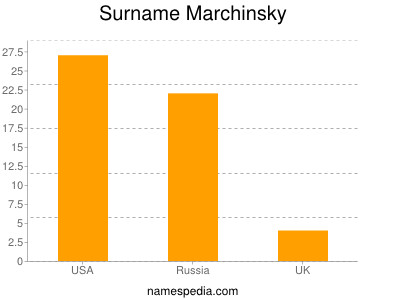 nom Marchinsky