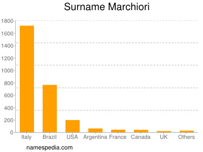 Surname Marchiori